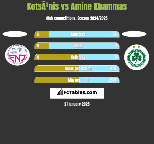 KotsÃ³nis vs Amine Khammas h2h player stats