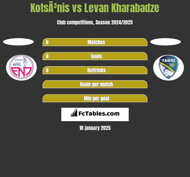 KotsÃ³nis vs Levan Kharabadze h2h player stats