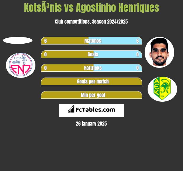 KotsÃ³nis vs Agostinho Henriques h2h player stats