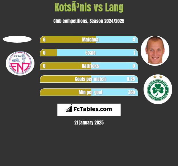 KotsÃ³nis vs Lang h2h player stats