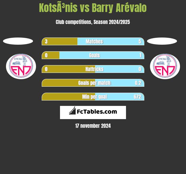 KotsÃ³nis vs Barry Arévalo h2h player stats