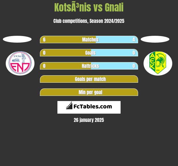 KotsÃ³nis vs Gnali h2h player stats