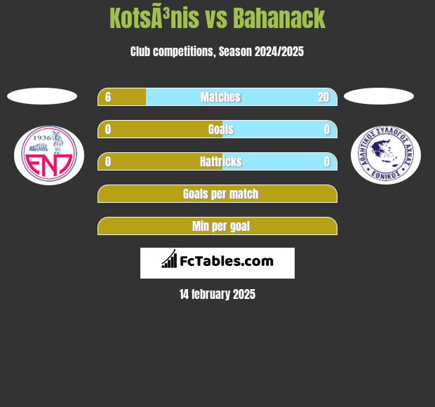 KotsÃ³nis vs Bahanack h2h player stats