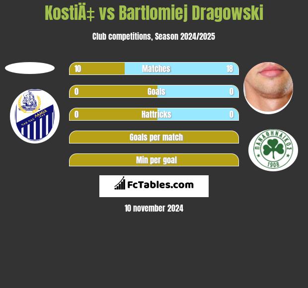 KostiÄ‡ vs Bartłomiej Drągowski h2h player stats