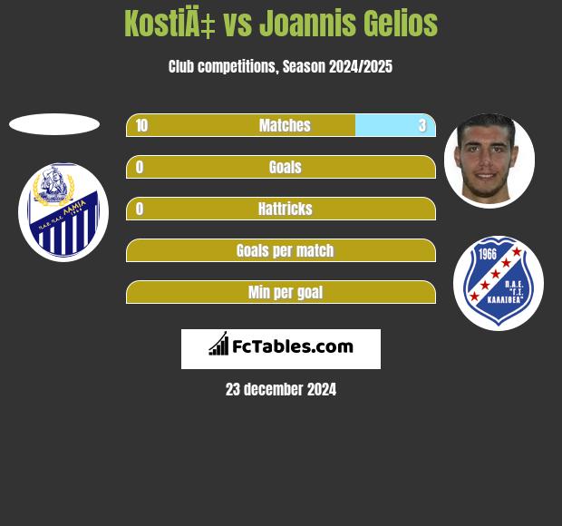 KostiÄ‡ vs Joannis Gelios h2h player stats