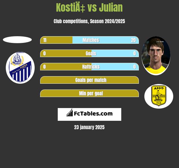 KostiÄ‡ vs Julian h2h player stats