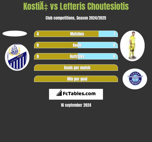 KostiÄ‡ vs Lefteris Choutesiotis h2h player stats