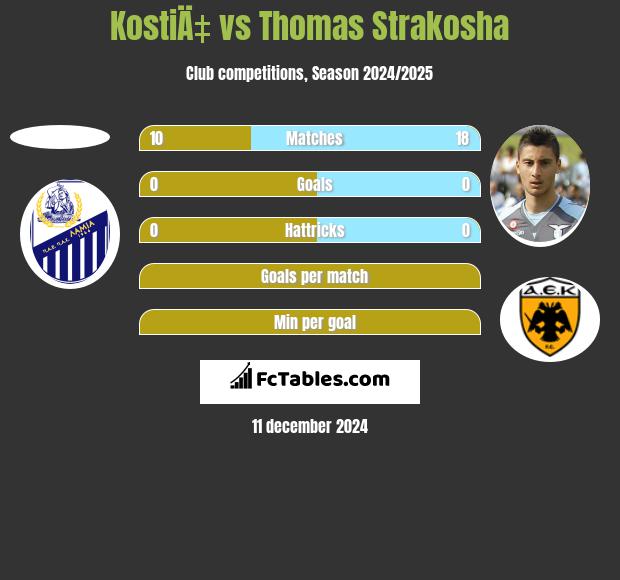 KostiÄ‡ vs Thomas Strakosha h2h player stats