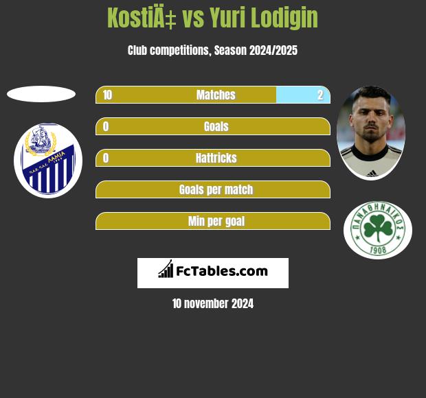 KostiÄ‡ vs Jurij Łodygin h2h player stats