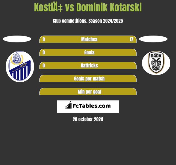 KostiÄ‡ vs Dominik Kotarski h2h player stats