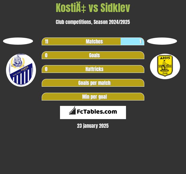 KostiÄ‡ vs Sidklev h2h player stats