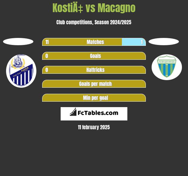 KostiÄ‡ vs Macagno h2h player stats