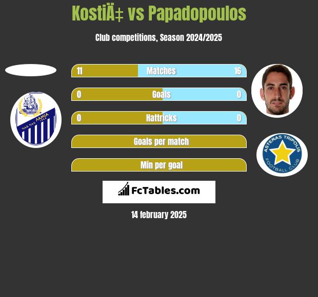 KostiÄ‡ vs Papadopoulos h2h player stats