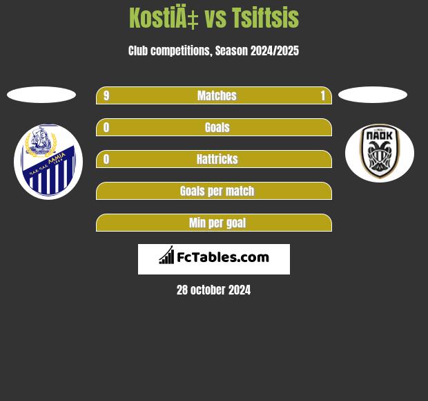 KostiÄ‡ vs Tsiftsis h2h player stats