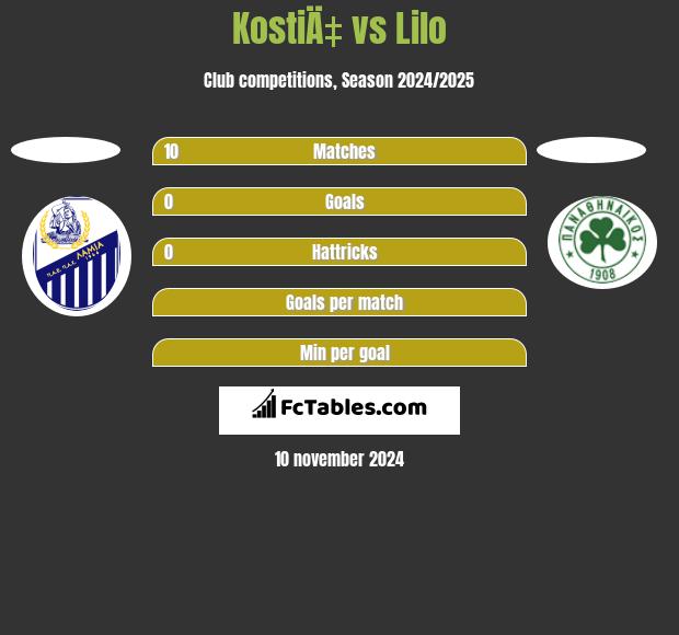 KostiÄ‡ vs Lilo h2h player stats