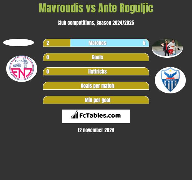 Mavroudis vs Ante Roguljic h2h player stats