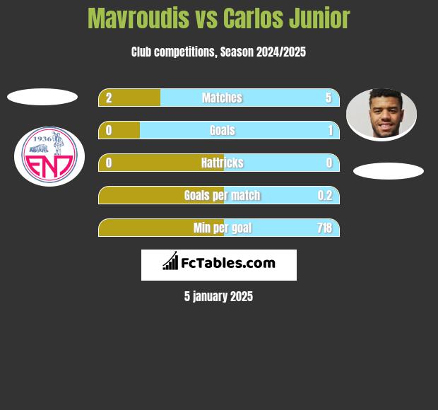 Mavroudis vs Carlos Junior h2h player stats