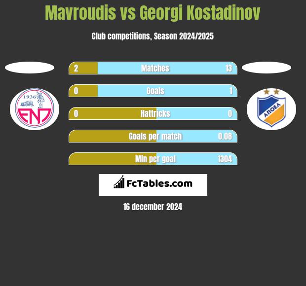 Mavroudis vs Georgi Kostadinov h2h player stats