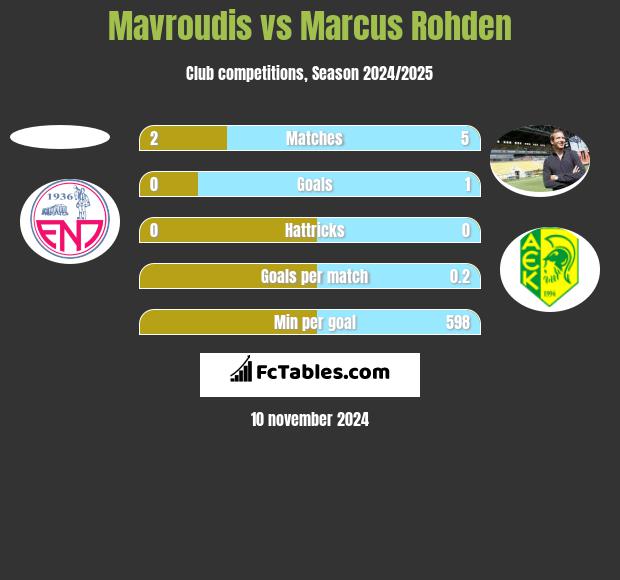 Mavroudis vs Marcus Rohden h2h player stats