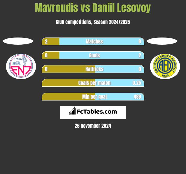 Mavroudis vs Daniil Lesovoy h2h player stats