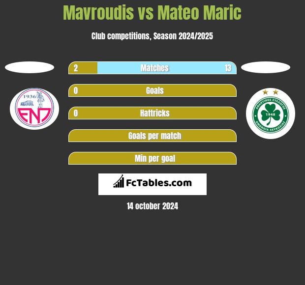 Mavroudis vs Mateo Maric h2h player stats