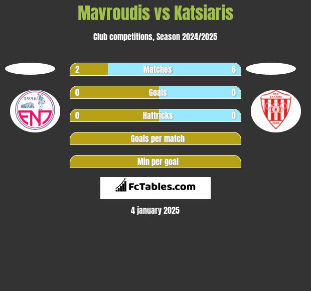 Mavroudis vs Katsiaris h2h player stats