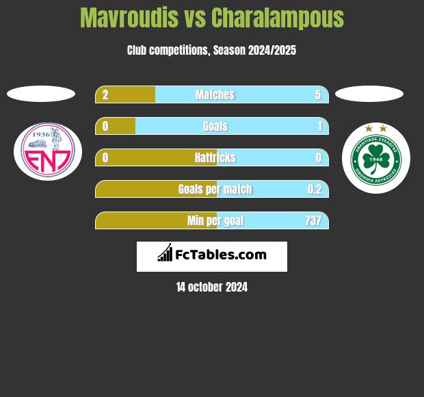 Mavroudis vs Charalampous h2h player stats