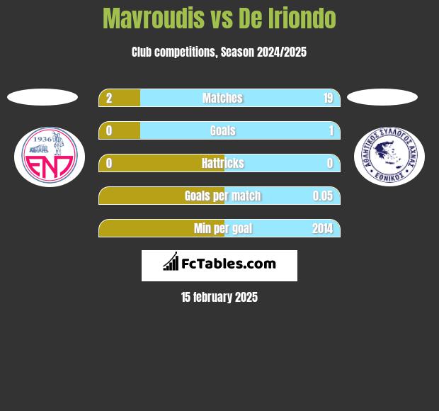 Mavroudis vs De Iriondo h2h player stats