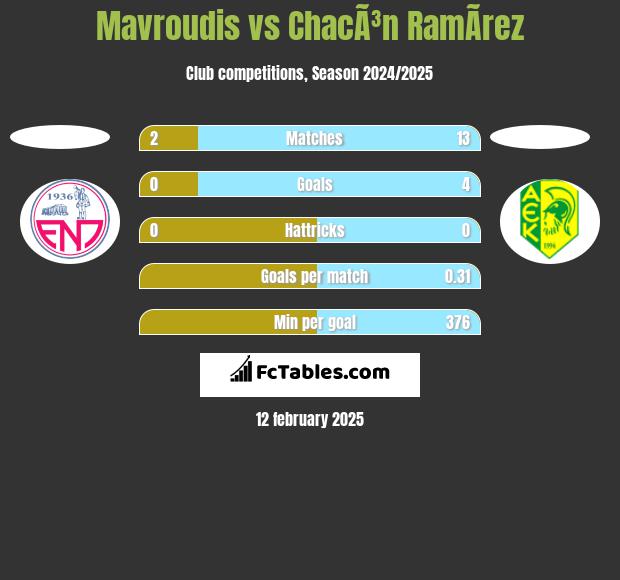 Mavroudis vs ChacÃ³n RamÃ­rez h2h player stats