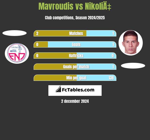 Mavroudis vs NikoliÄ‡ h2h player stats