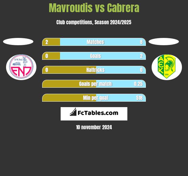 Mavroudis vs Cabrera h2h player stats