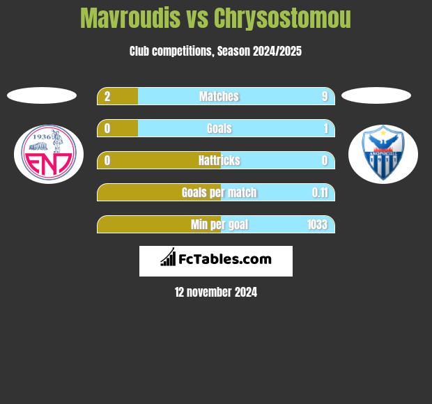 Mavroudis vs Chrysostomou h2h player stats