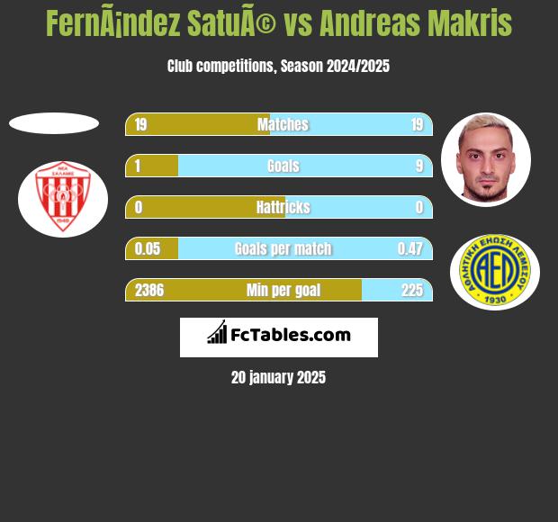 FernÃ¡ndez SatuÃ© vs Andreas Makris h2h player stats