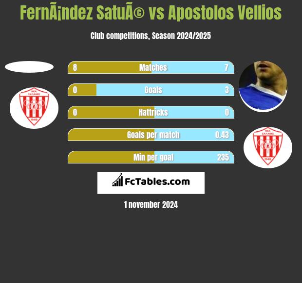 FernÃ¡ndez SatuÃ© vs Apostolos Vellios h2h player stats