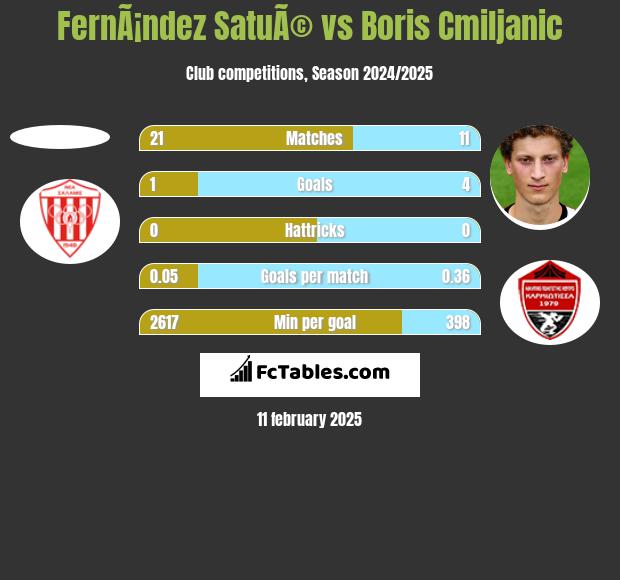 FernÃ¡ndez SatuÃ© vs Boris Cmiljanic h2h player stats