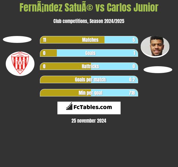 FernÃ¡ndez SatuÃ© vs Carlos Junior h2h player stats