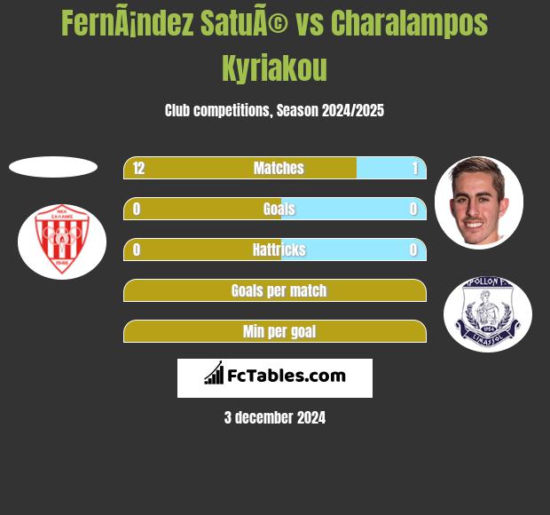 FernÃ¡ndez SatuÃ© vs Charalampos Kyriakou h2h player stats