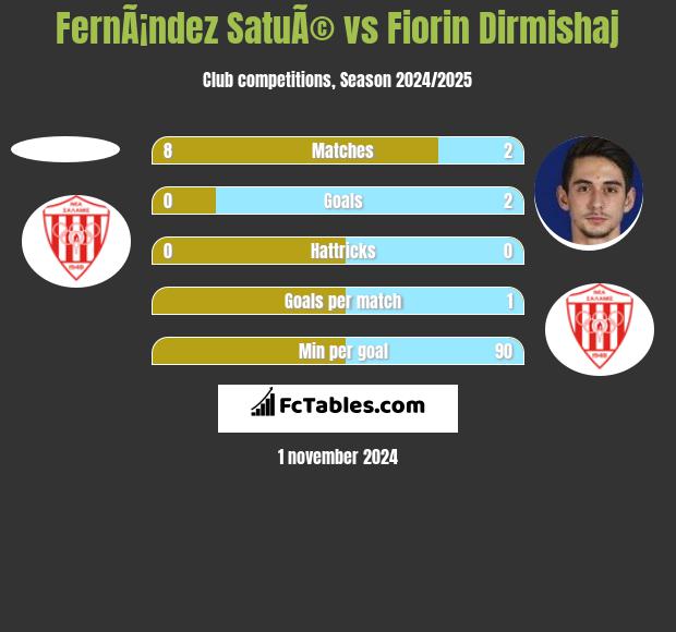 FernÃ¡ndez SatuÃ© vs Fiorin Dirmishaj h2h player stats