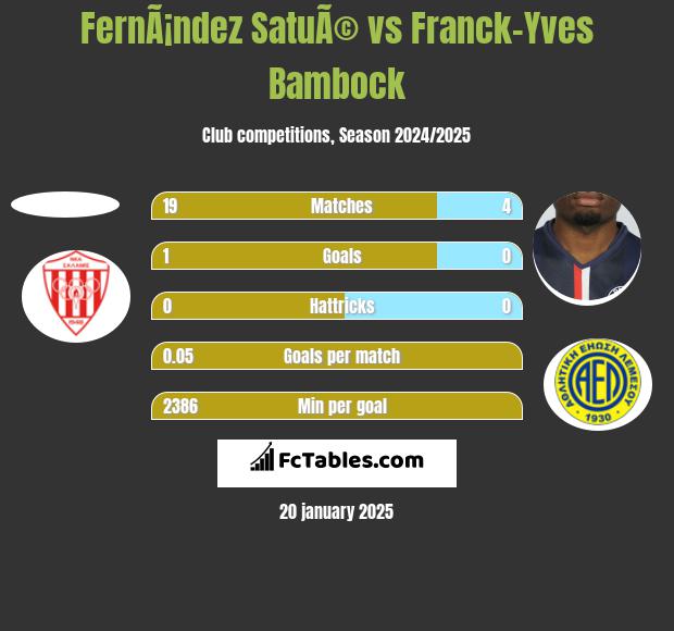 FernÃ¡ndez SatuÃ© vs Franck-Yves Bambock h2h player stats