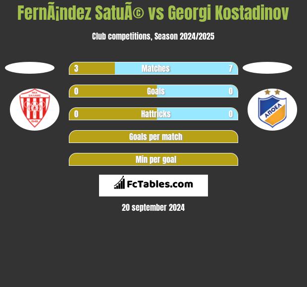 FernÃ¡ndez SatuÃ© vs Georgi Kostadinov h2h player stats