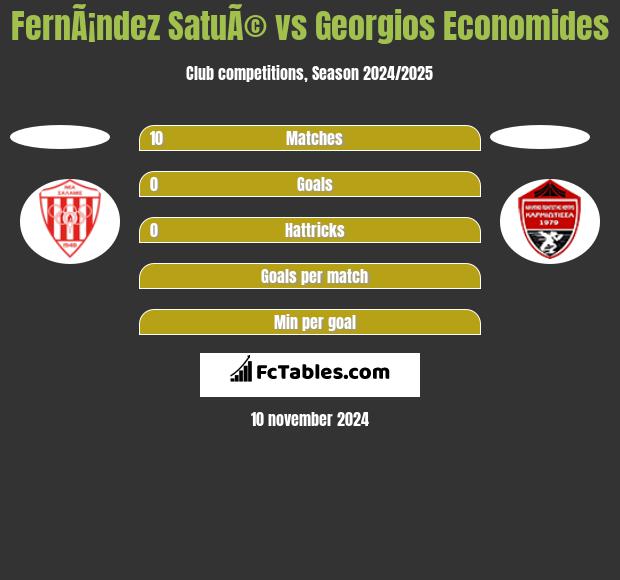 FernÃ¡ndez SatuÃ© vs Georgios Economides h2h player stats