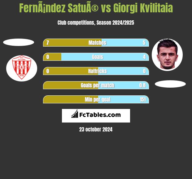 FernÃ¡ndez SatuÃ© vs Giorgi Kvilitaia h2h player stats