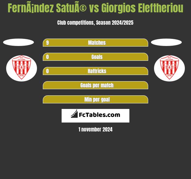 FernÃ¡ndez SatuÃ© vs Giorgios Eleftheriou h2h player stats