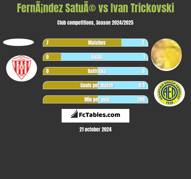 FernÃ¡ndez SatuÃ© vs Ivan Trickovski h2h player stats