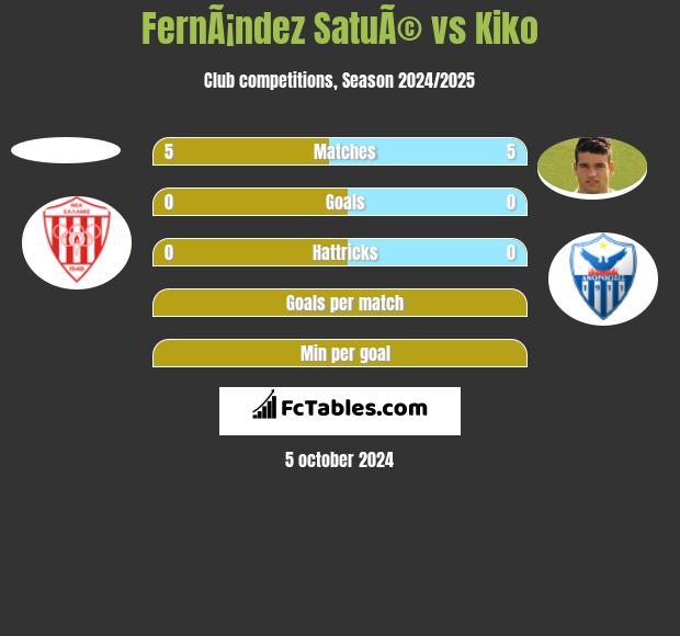 FernÃ¡ndez SatuÃ© vs Kiko h2h player stats