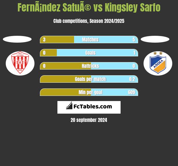 FernÃ¡ndez SatuÃ© vs Kingsley Sarfo h2h player stats