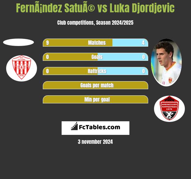 FernÃ¡ndez SatuÃ© vs Luka Djordjević h2h player stats