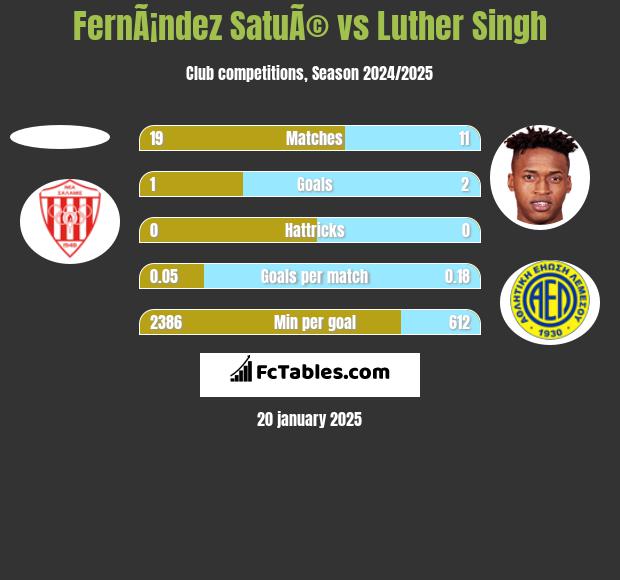 FernÃ¡ndez SatuÃ© vs Luther Singh h2h player stats