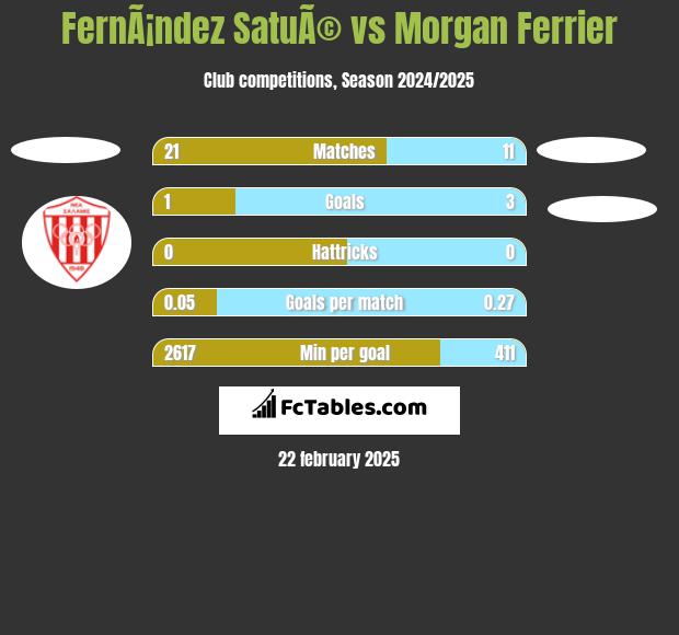 FernÃ¡ndez SatuÃ© vs Morgan Ferrier h2h player stats