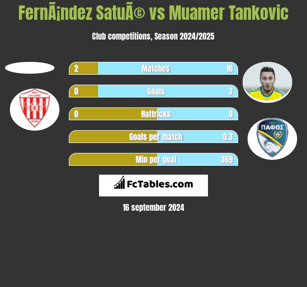 FernÃ¡ndez SatuÃ© vs Muamer Tankovic h2h player stats